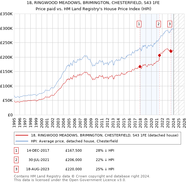 18, RINGWOOD MEADOWS, BRIMINGTON, CHESTERFIELD, S43 1FE: Price paid vs HM Land Registry's House Price Index