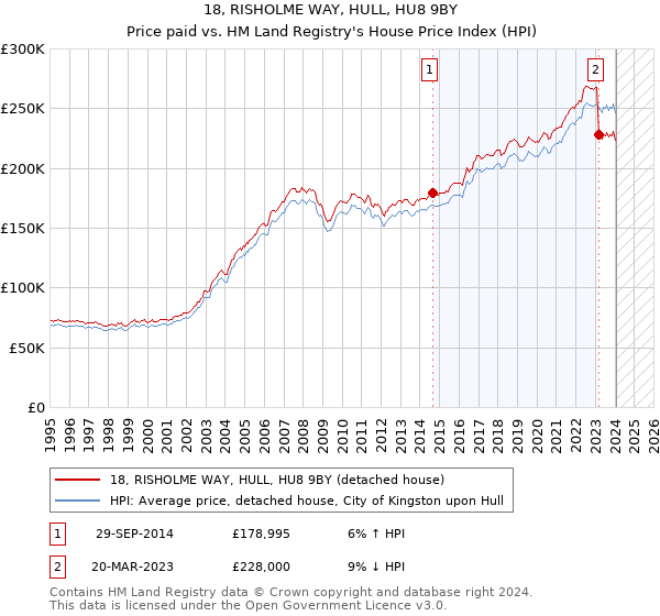 18, RISHOLME WAY, HULL, HU8 9BY: Price paid vs HM Land Registry's House Price Index