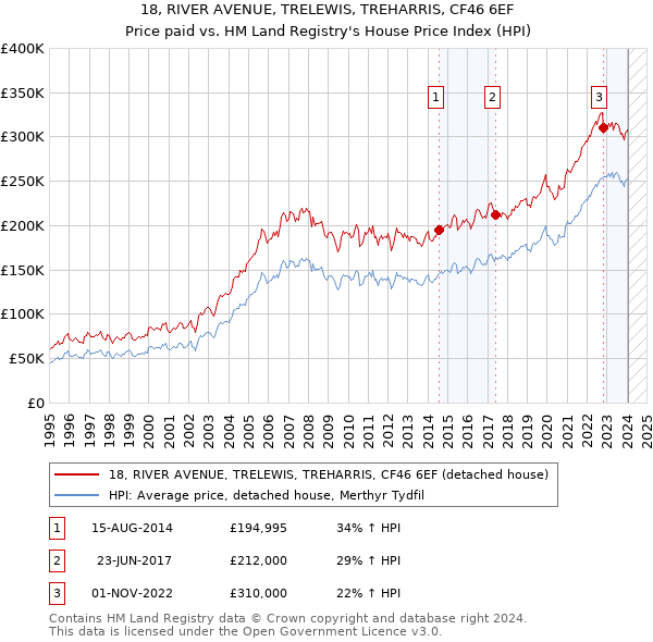 18, RIVER AVENUE, TRELEWIS, TREHARRIS, CF46 6EF: Price paid vs HM Land Registry's House Price Index
