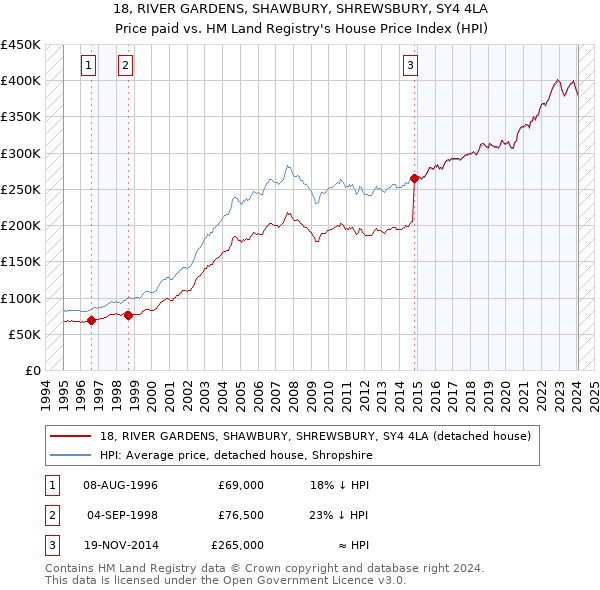18, RIVER GARDENS, SHAWBURY, SHREWSBURY, SY4 4LA: Price paid vs HM Land Registry's House Price Index
