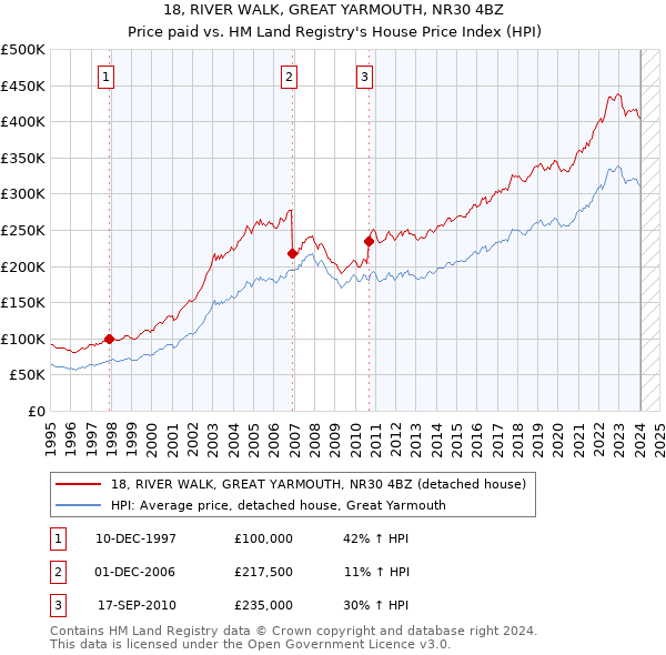 18, RIVER WALK, GREAT YARMOUTH, NR30 4BZ: Price paid vs HM Land Registry's House Price Index