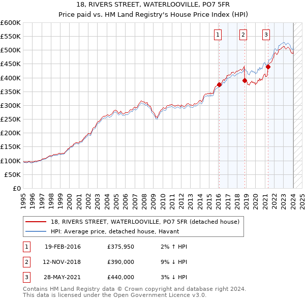 18, RIVERS STREET, WATERLOOVILLE, PO7 5FR: Price paid vs HM Land Registry's House Price Index