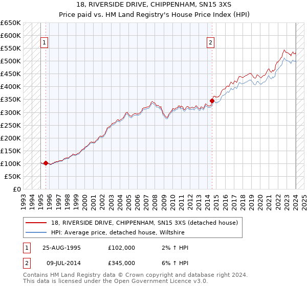 18, RIVERSIDE DRIVE, CHIPPENHAM, SN15 3XS: Price paid vs HM Land Registry's House Price Index