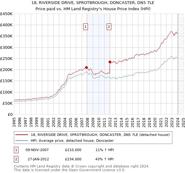 18, RIVERSIDE DRIVE, SPROTBROUGH, DONCASTER, DN5 7LE: Price paid vs HM Land Registry's House Price Index