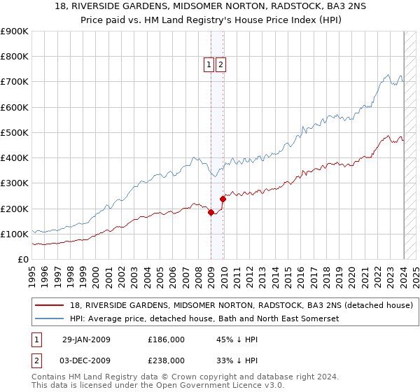 18, RIVERSIDE GARDENS, MIDSOMER NORTON, RADSTOCK, BA3 2NS: Price paid vs HM Land Registry's House Price Index