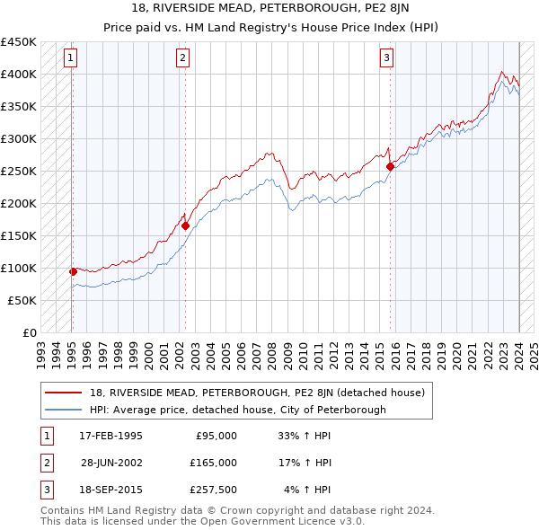 18, RIVERSIDE MEAD, PETERBOROUGH, PE2 8JN: Price paid vs HM Land Registry's House Price Index