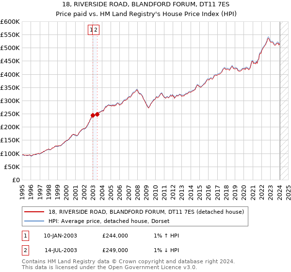 18, RIVERSIDE ROAD, BLANDFORD FORUM, DT11 7ES: Price paid vs HM Land Registry's House Price Index