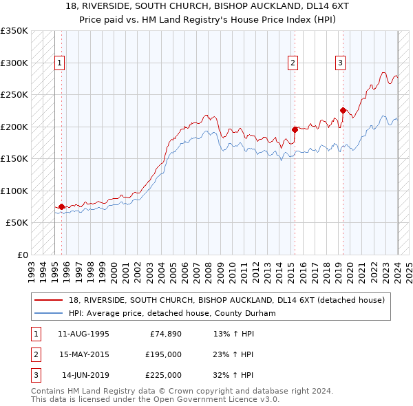 18, RIVERSIDE, SOUTH CHURCH, BISHOP AUCKLAND, DL14 6XT: Price paid vs HM Land Registry's House Price Index