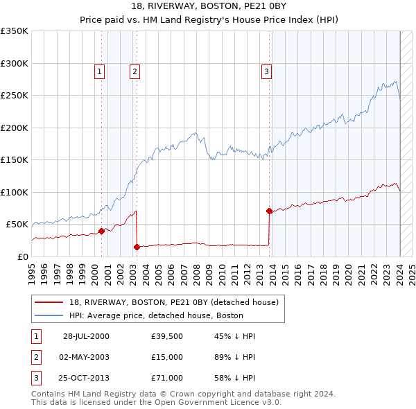 18, RIVERWAY, BOSTON, PE21 0BY: Price paid vs HM Land Registry's House Price Index