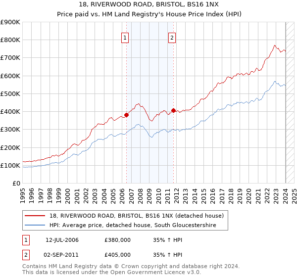 18, RIVERWOOD ROAD, BRISTOL, BS16 1NX: Price paid vs HM Land Registry's House Price Index