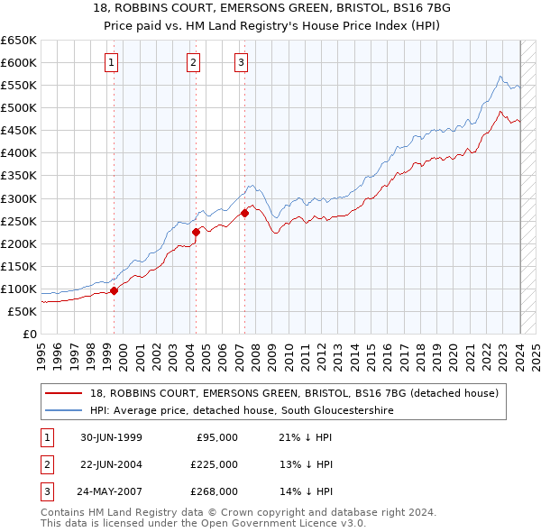 18, ROBBINS COURT, EMERSONS GREEN, BRISTOL, BS16 7BG: Price paid vs HM Land Registry's House Price Index