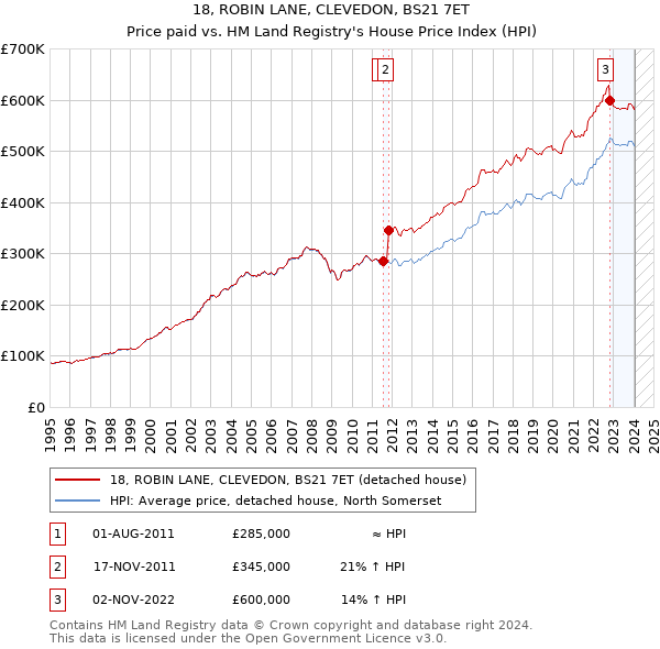18, ROBIN LANE, CLEVEDON, BS21 7ET: Price paid vs HM Land Registry's House Price Index