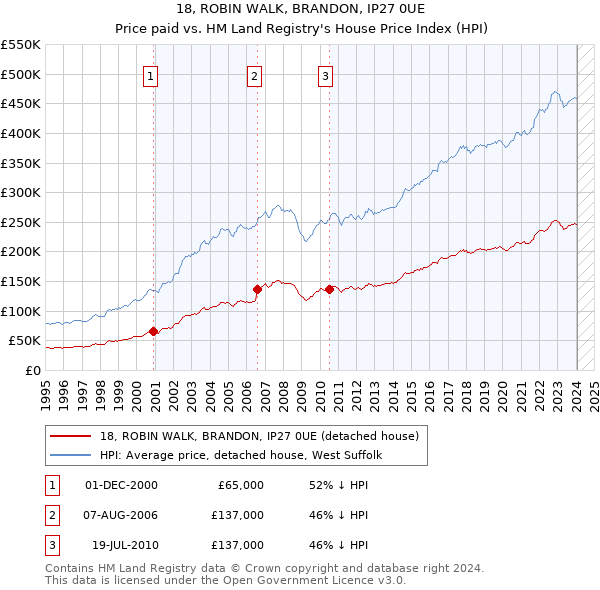 18, ROBIN WALK, BRANDON, IP27 0UE: Price paid vs HM Land Registry's House Price Index