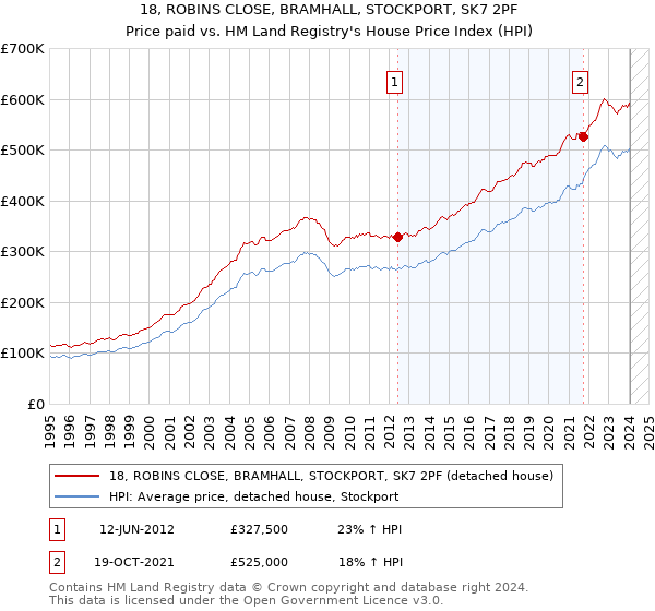18, ROBINS CLOSE, BRAMHALL, STOCKPORT, SK7 2PF: Price paid vs HM Land Registry's House Price Index