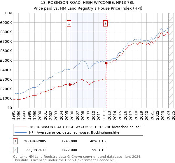 18, ROBINSON ROAD, HIGH WYCOMBE, HP13 7BL: Price paid vs HM Land Registry's House Price Index