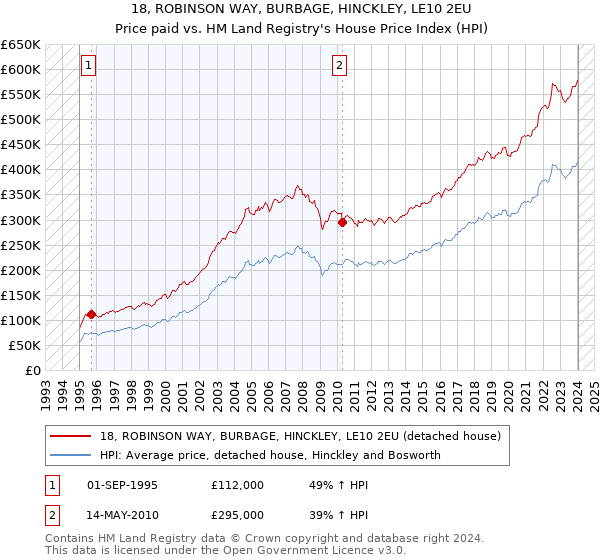 18, ROBINSON WAY, BURBAGE, HINCKLEY, LE10 2EU: Price paid vs HM Land Registry's House Price Index