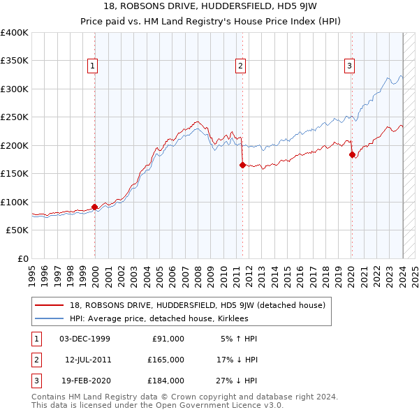 18, ROBSONS DRIVE, HUDDERSFIELD, HD5 9JW: Price paid vs HM Land Registry's House Price Index