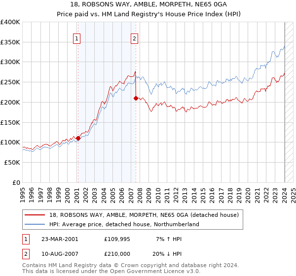 18, ROBSONS WAY, AMBLE, MORPETH, NE65 0GA: Price paid vs HM Land Registry's House Price Index