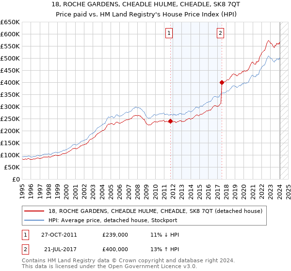 18, ROCHE GARDENS, CHEADLE HULME, CHEADLE, SK8 7QT: Price paid vs HM Land Registry's House Price Index