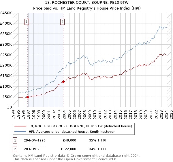 18, ROCHESTER COURT, BOURNE, PE10 9TW: Price paid vs HM Land Registry's House Price Index