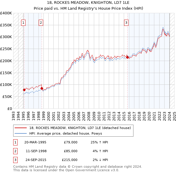 18, ROCKES MEADOW, KNIGHTON, LD7 1LE: Price paid vs HM Land Registry's House Price Index