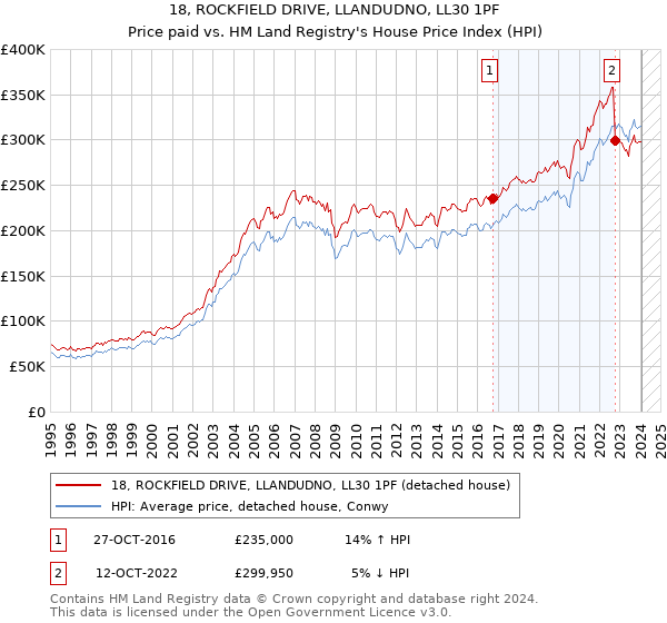 18, ROCKFIELD DRIVE, LLANDUDNO, LL30 1PF: Price paid vs HM Land Registry's House Price Index