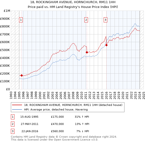 18, ROCKINGHAM AVENUE, HORNCHURCH, RM11 1HH: Price paid vs HM Land Registry's House Price Index
