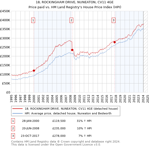 18, ROCKINGHAM DRIVE, NUNEATON, CV11 4GE: Price paid vs HM Land Registry's House Price Index