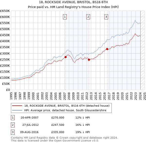 18, ROCKSIDE AVENUE, BRISTOL, BS16 6TH: Price paid vs HM Land Registry's House Price Index