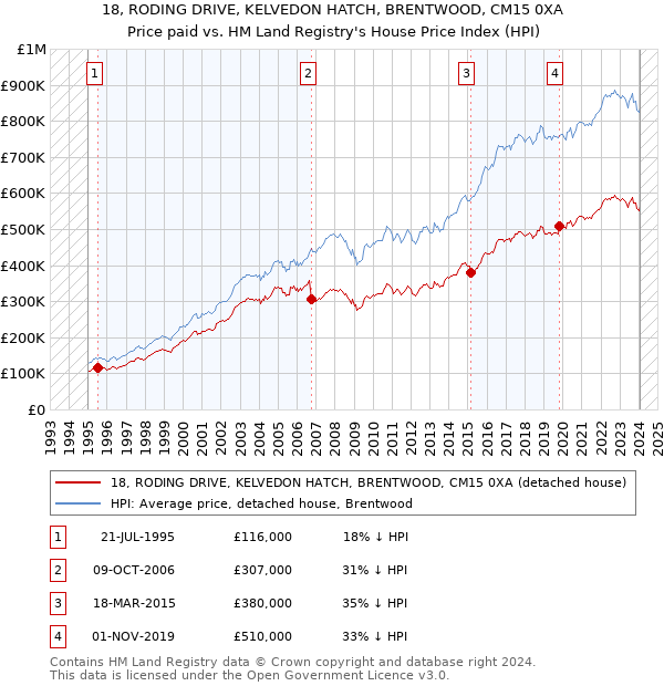 18, RODING DRIVE, KELVEDON HATCH, BRENTWOOD, CM15 0XA: Price paid vs HM Land Registry's House Price Index