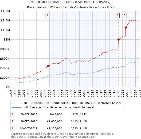 18, RODMOOR ROAD, PORTISHEAD, BRISTOL, BS20 7JE: Price paid vs HM Land Registry's House Price Index