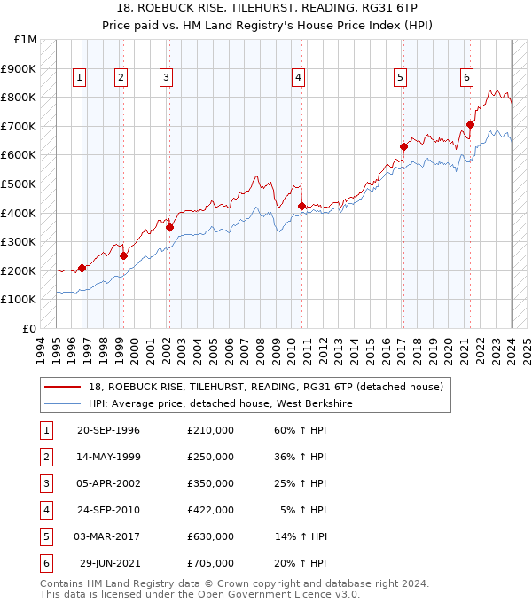 18, ROEBUCK RISE, TILEHURST, READING, RG31 6TP: Price paid vs HM Land Registry's House Price Index