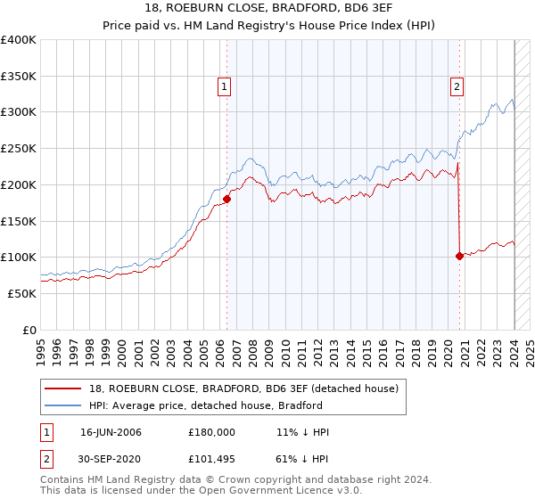 18, ROEBURN CLOSE, BRADFORD, BD6 3EF: Price paid vs HM Land Registry's House Price Index