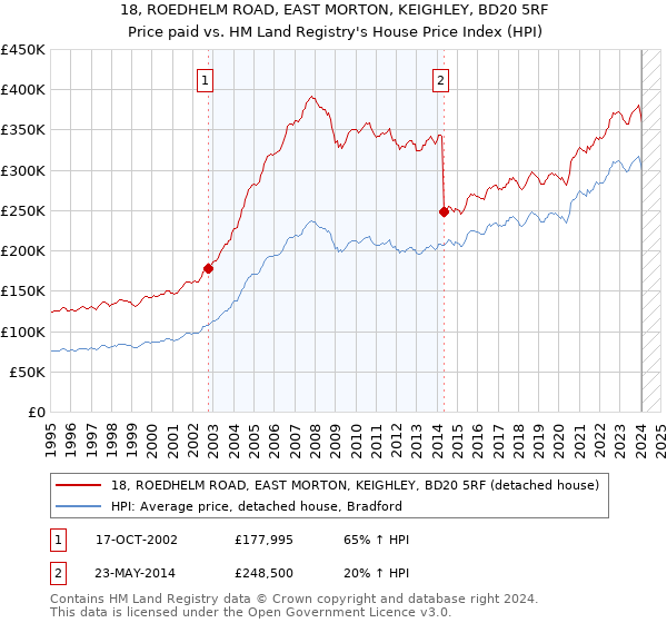18, ROEDHELM ROAD, EAST MORTON, KEIGHLEY, BD20 5RF: Price paid vs HM Land Registry's House Price Index
