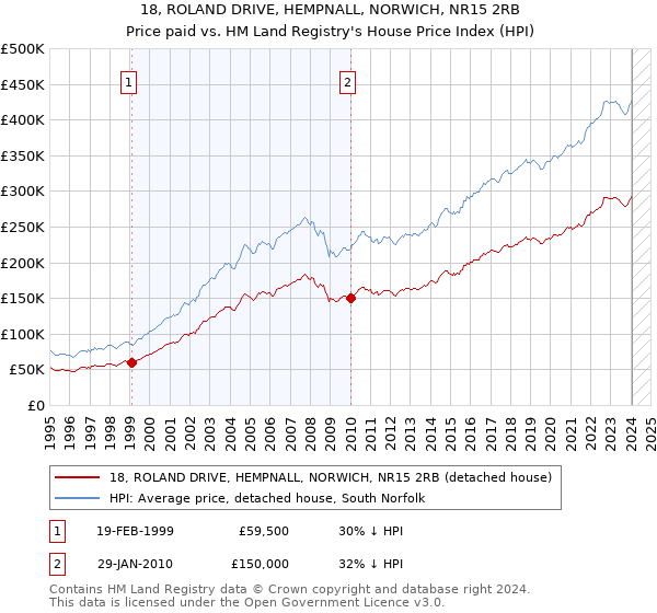 18, ROLAND DRIVE, HEMPNALL, NORWICH, NR15 2RB: Price paid vs HM Land Registry's House Price Index
