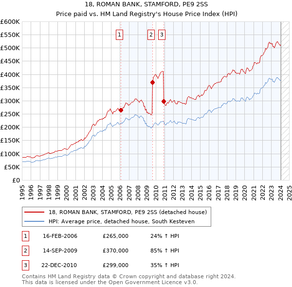 18, ROMAN BANK, STAMFORD, PE9 2SS: Price paid vs HM Land Registry's House Price Index