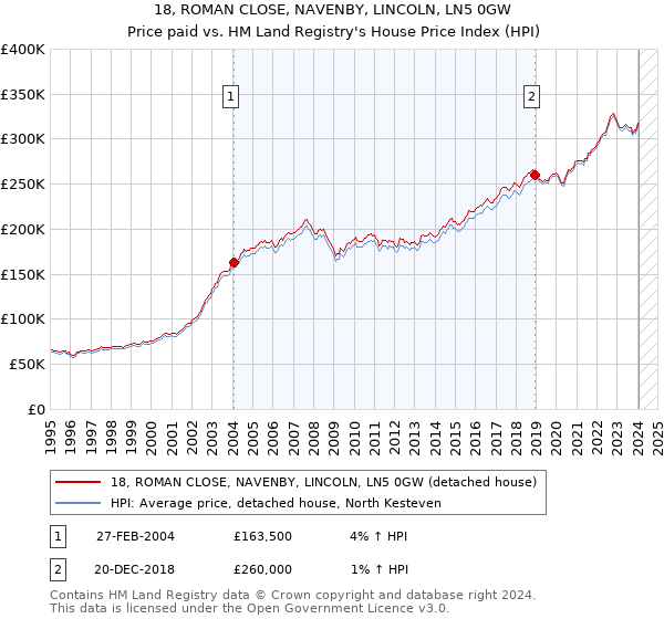 18, ROMAN CLOSE, NAVENBY, LINCOLN, LN5 0GW: Price paid vs HM Land Registry's House Price Index