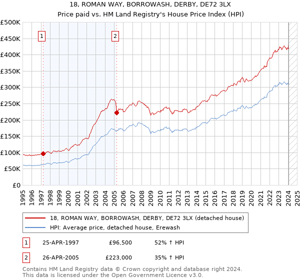 18, ROMAN WAY, BORROWASH, DERBY, DE72 3LX: Price paid vs HM Land Registry's House Price Index