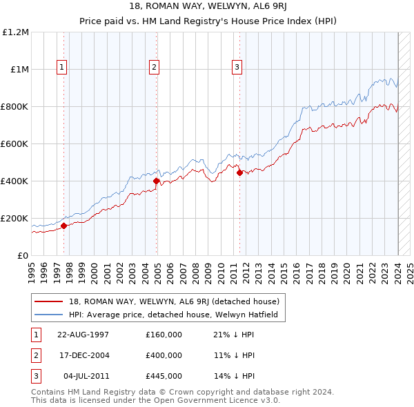 18, ROMAN WAY, WELWYN, AL6 9RJ: Price paid vs HM Land Registry's House Price Index