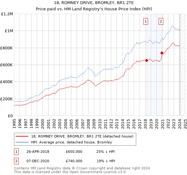 18, ROMNEY DRIVE, BROMLEY, BR1 2TE: Price paid vs HM Land Registry's House Price Index