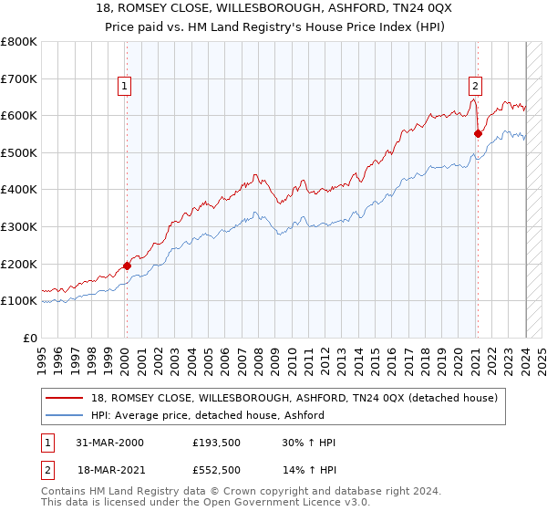 18, ROMSEY CLOSE, WILLESBOROUGH, ASHFORD, TN24 0QX: Price paid vs HM Land Registry's House Price Index