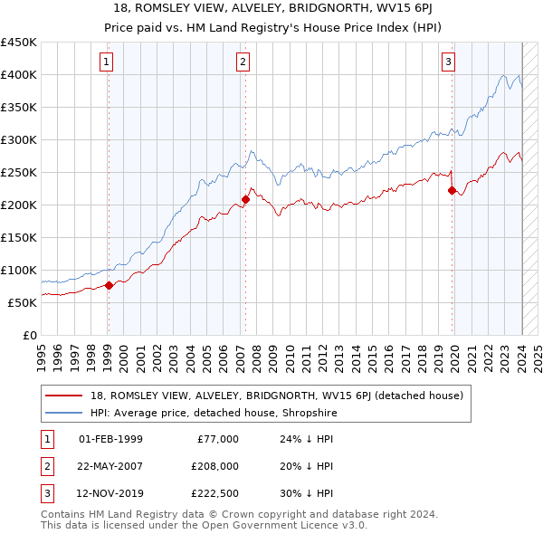 18, ROMSLEY VIEW, ALVELEY, BRIDGNORTH, WV15 6PJ: Price paid vs HM Land Registry's House Price Index