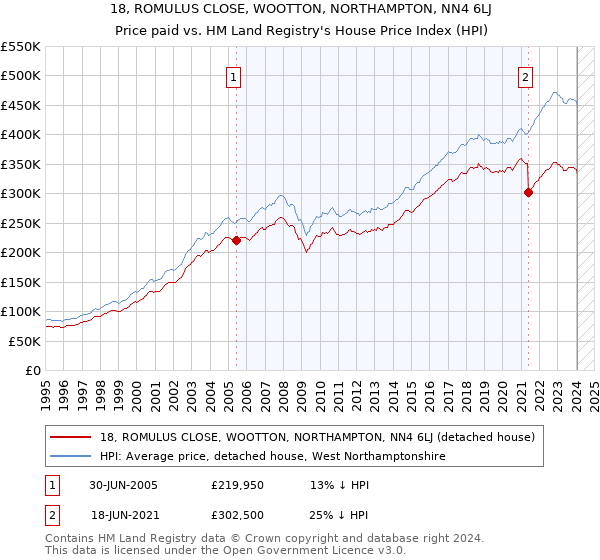18, ROMULUS CLOSE, WOOTTON, NORTHAMPTON, NN4 6LJ: Price paid vs HM Land Registry's House Price Index