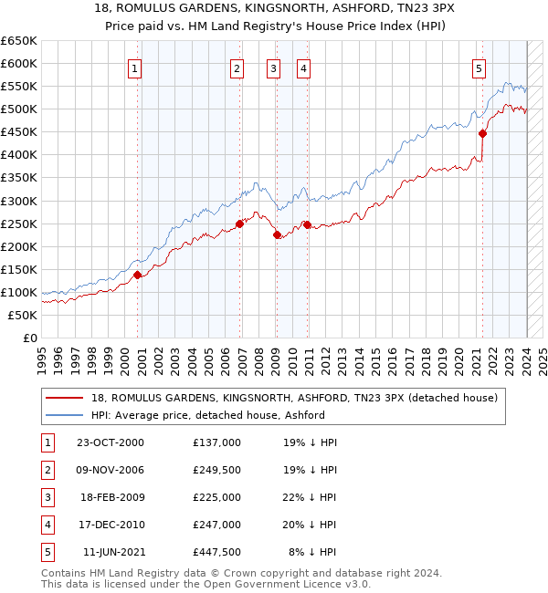 18, ROMULUS GARDENS, KINGSNORTH, ASHFORD, TN23 3PX: Price paid vs HM Land Registry's House Price Index