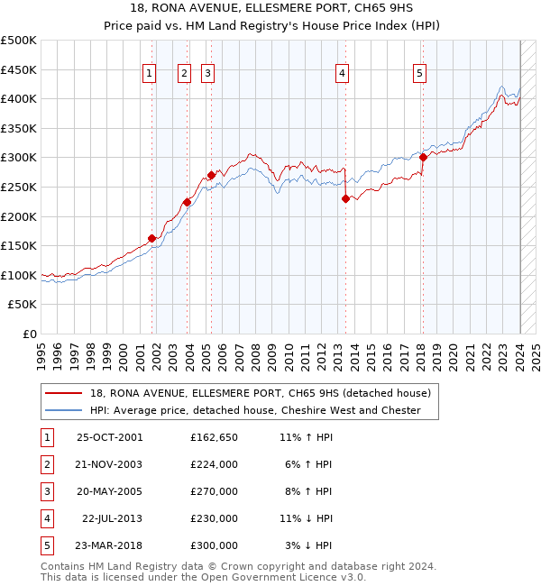 18, RONA AVENUE, ELLESMERE PORT, CH65 9HS: Price paid vs HM Land Registry's House Price Index