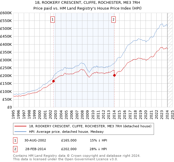 18, ROOKERY CRESCENT, CLIFFE, ROCHESTER, ME3 7RH: Price paid vs HM Land Registry's House Price Index