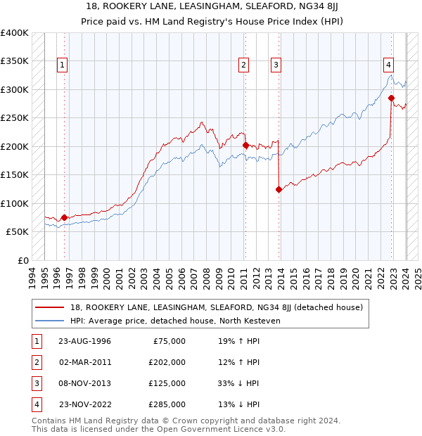 18, ROOKERY LANE, LEASINGHAM, SLEAFORD, NG34 8JJ: Price paid vs HM Land Registry's House Price Index