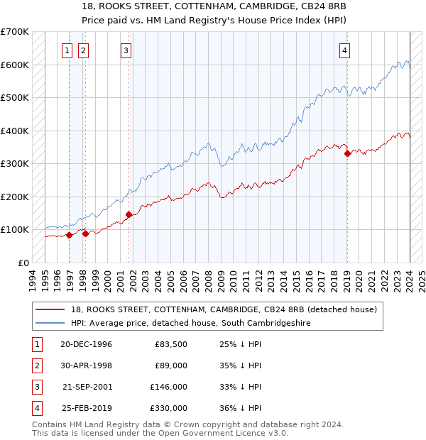 18, ROOKS STREET, COTTENHAM, CAMBRIDGE, CB24 8RB: Price paid vs HM Land Registry's House Price Index