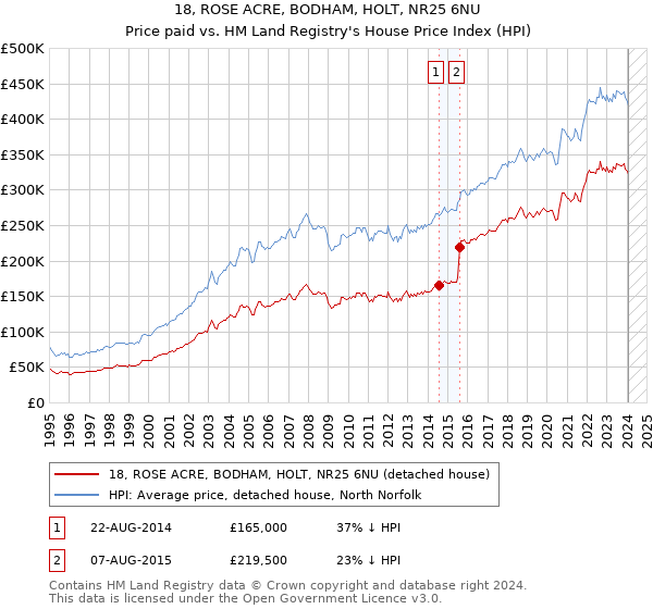 18, ROSE ACRE, BODHAM, HOLT, NR25 6NU: Price paid vs HM Land Registry's House Price Index