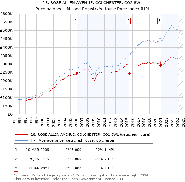 18, ROSE ALLEN AVENUE, COLCHESTER, CO2 8WL: Price paid vs HM Land Registry's House Price Index